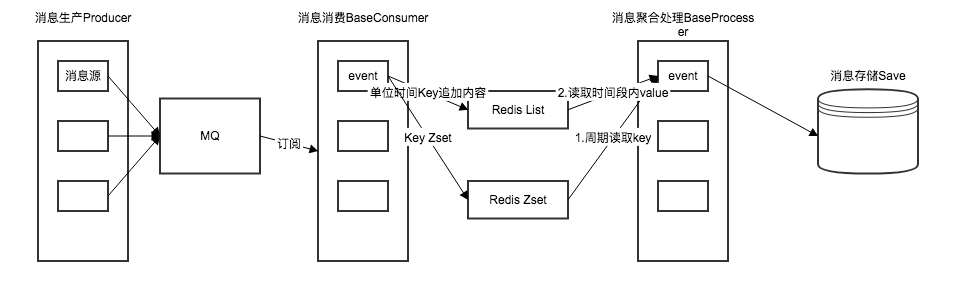 消息中心架构图